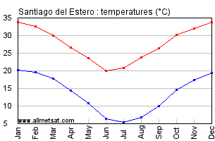 Santiago del Estero Argentina Annual Temperature Graph